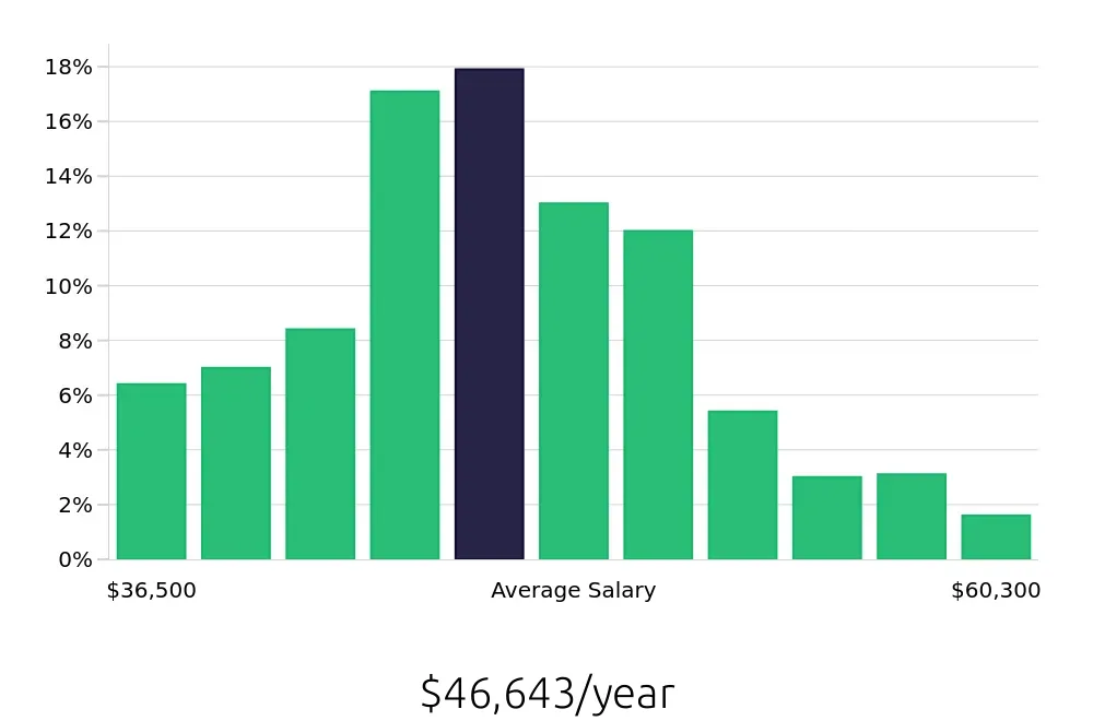 Graph depicting the yearly salary distribution for Medical Assistant jobs in Boston, MA, showing an average salary of $46,643 with varying distribution percentages across salary ranges.