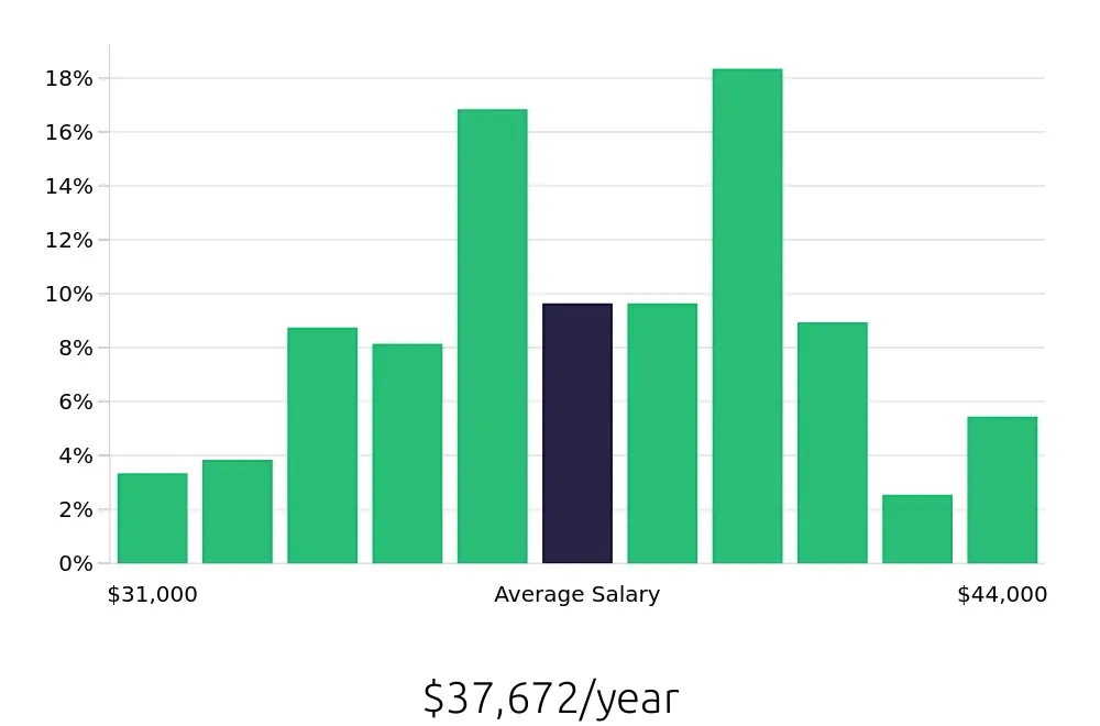 Graph depicting the yearly salary distribution for Medical Assistant jobs in Bradenton, FL, showing an average salary of $37,672 with varying distribution percentages across salary ranges.
