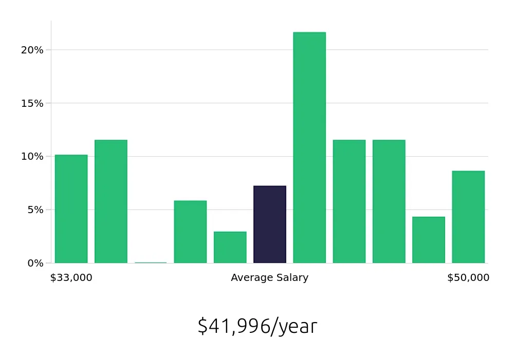 Graph depicting the yearly salary distribution for Medical Assistant jobs in Buena Park, CA, showing an average salary of $41,996 with varying distribution percentages across salary ranges.