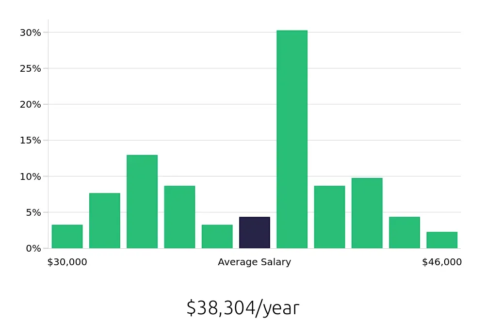 Graph depicting the yearly salary distribution for Medical Assistant jobs in Butler, PA, showing an average salary of $38,304 with varying distribution percentages across salary ranges.