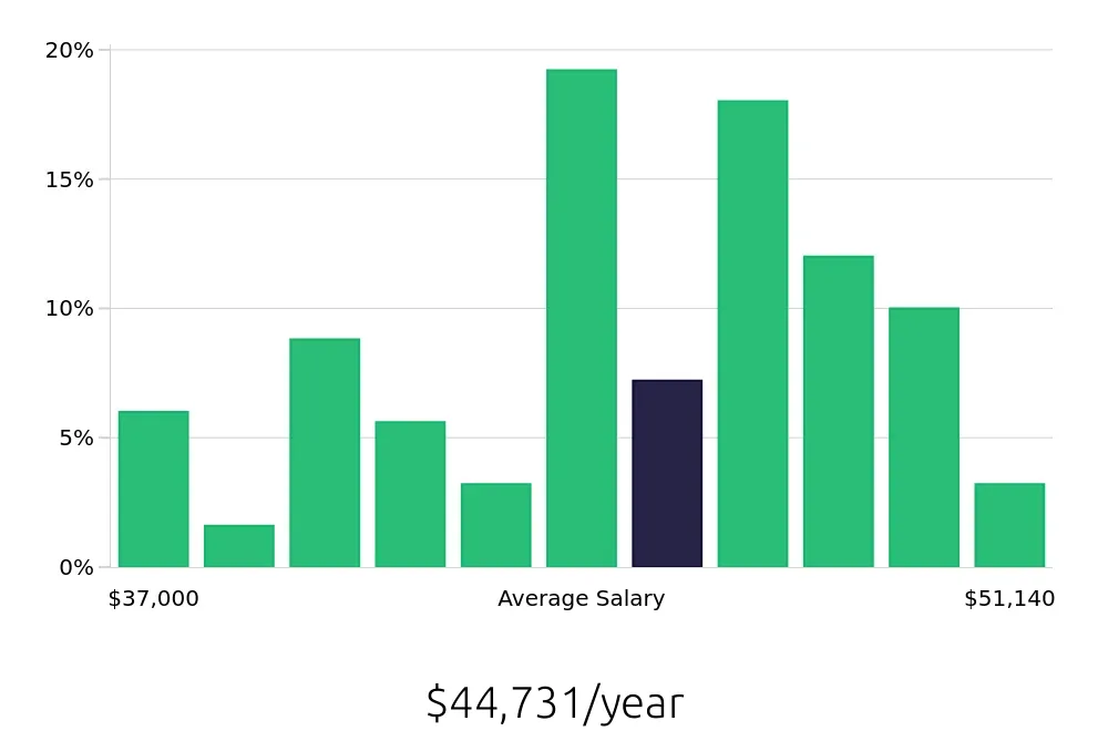 Graph depicting the yearly salary distribution for Medical Assistant jobs in Castle Rock, CO, showing an average salary of $44,731 with varying distribution percentages across salary ranges.