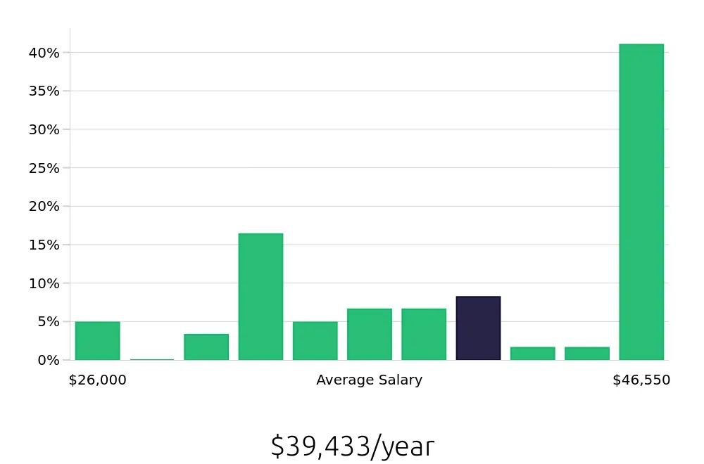 Graph depicting the yearly salary distribution for Medical Assistant jobs in Cedar City, UT, showing an average salary of $39,433 with varying distribution percentages across salary ranges.