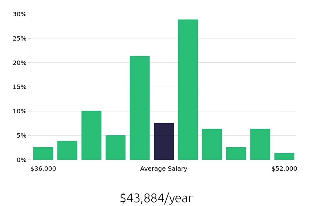 Graph depicting the yearly salary distribution for Medical Assistant jobs in Chelmsford, MA, showing an average salary of $43,884 with varying distribution percentages across salary ranges.