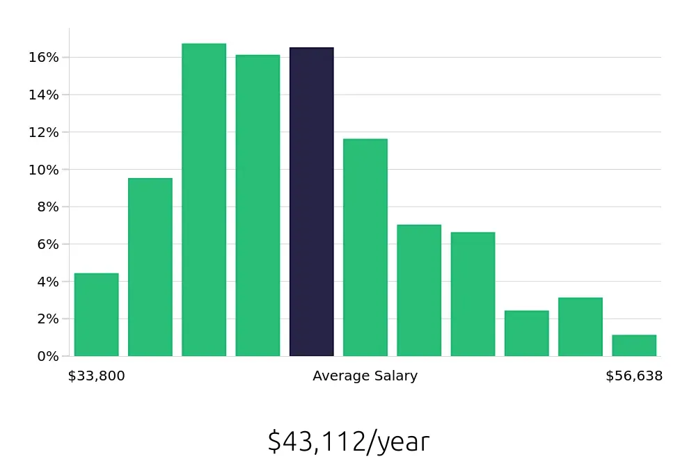 Graph depicting the yearly salary distribution for Medical Assistant jobs in Chicago, IL, showing an average salary of $43,112 with varying distribution percentages across salary ranges.