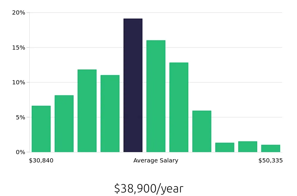 Graph depicting the yearly salary distribution for Medical Assistant jobs in Cincinnati, OH, showing an average salary of $38,900 with varying distribution percentages across salary ranges.
