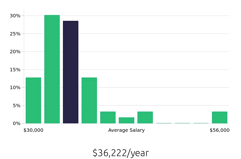 Graph depicting the yearly salary distribution for Medical Assistant jobs in Claremore, OK, showing an average salary of $36,222 with varying distribution percentages across salary ranges.