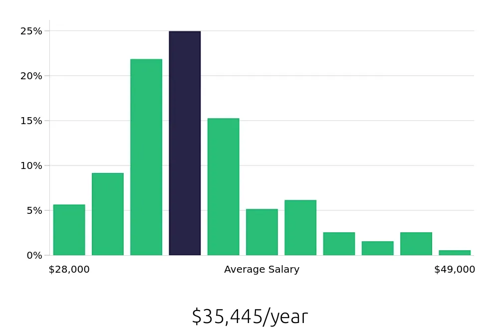 Graph depicting the yearly salary distribution for Medical Assistant jobs in Clarksville, TN, showing an average salary of $35,445 with varying distribution percentages across salary ranges.