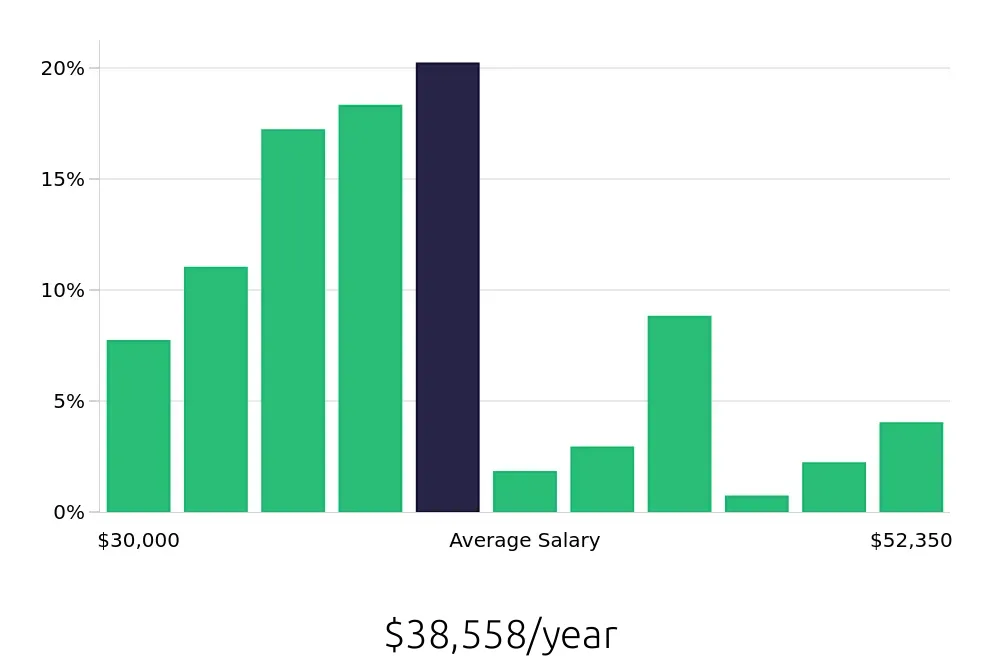 Graph depicting the yearly salary distribution for Medical Assistant jobs in Columbia, MO, showing an average salary of $38,558 with varying distribution percentages across salary ranges.