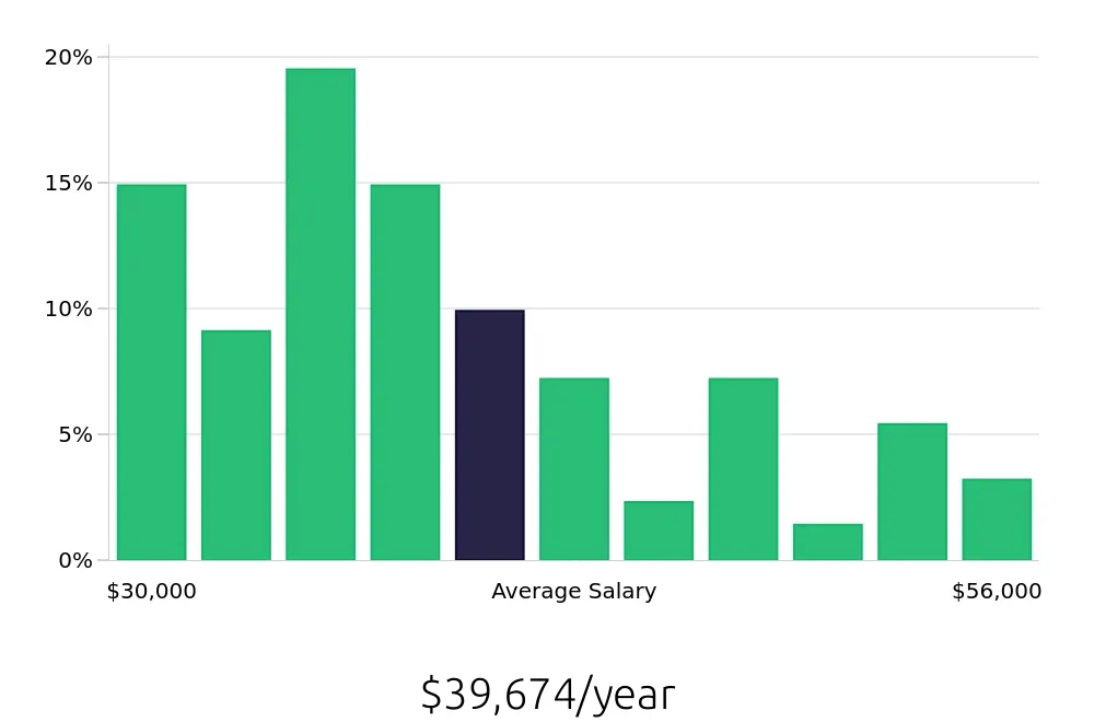 Graph depicting the yearly salary distribution for Medical Assistant jobs in Concord, NC, showing an average salary of $39,674 with varying distribution percentages across salary ranges.