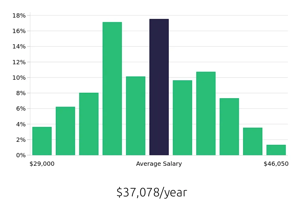 Graph depicting the yearly salary distribution for Medical Assistant jobs in Cumming, GA, showing an average salary of $37,078 with varying distribution percentages across salary ranges.