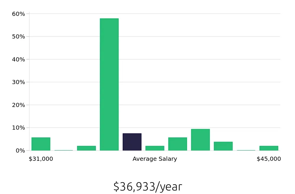 Graph depicting the yearly salary distribution for Medical Assistant jobs in Davie, FL, showing an average salary of $36,933 with varying distribution percentages across salary ranges.