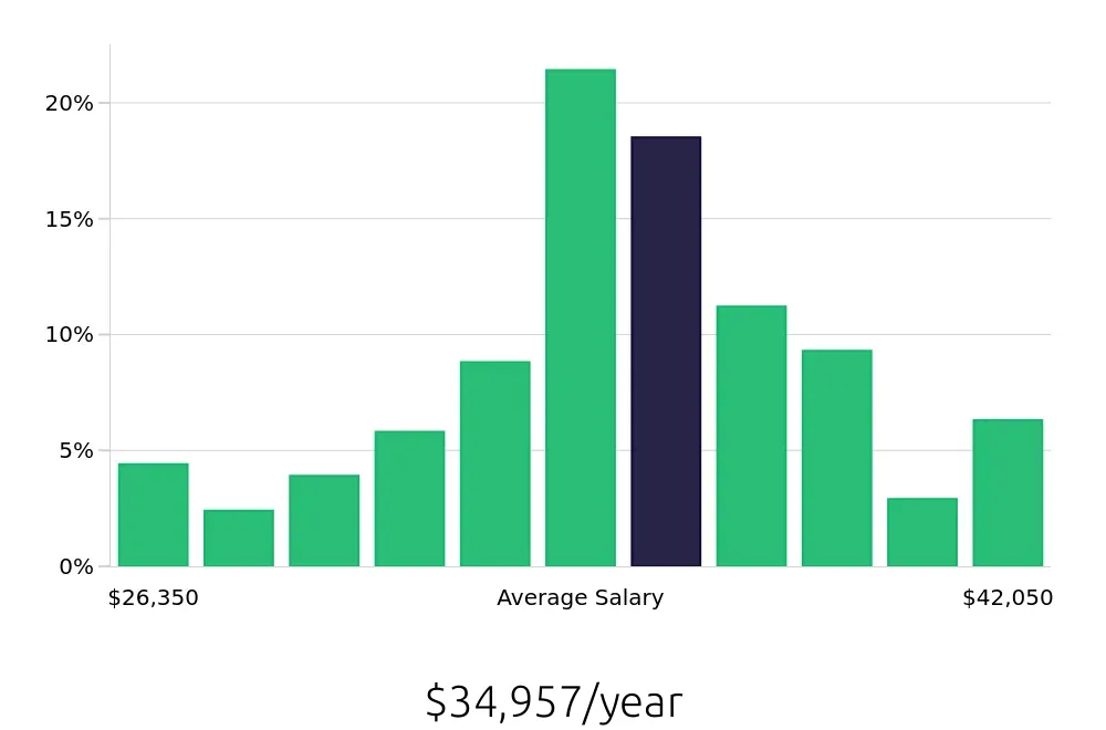 Graph depicting the yearly salary distribution for Medical Assistant jobs in Dearborn, MI, showing an average salary of $34,957 with varying distribution percentages across salary ranges.