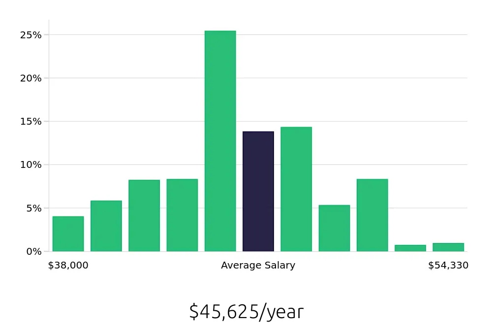Graph depicting the yearly salary distribution for Medical Assistant jobs in Denver, CO, showing an average salary of $45,625 with varying distribution percentages across salary ranges.