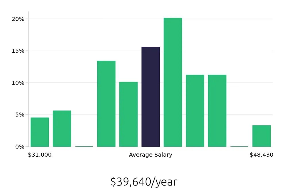 Graph depicting the yearly salary distribution for Medical Assistant jobs in East Providence, RI, showing an average salary of $39,640 with varying distribution percentages across salary ranges.