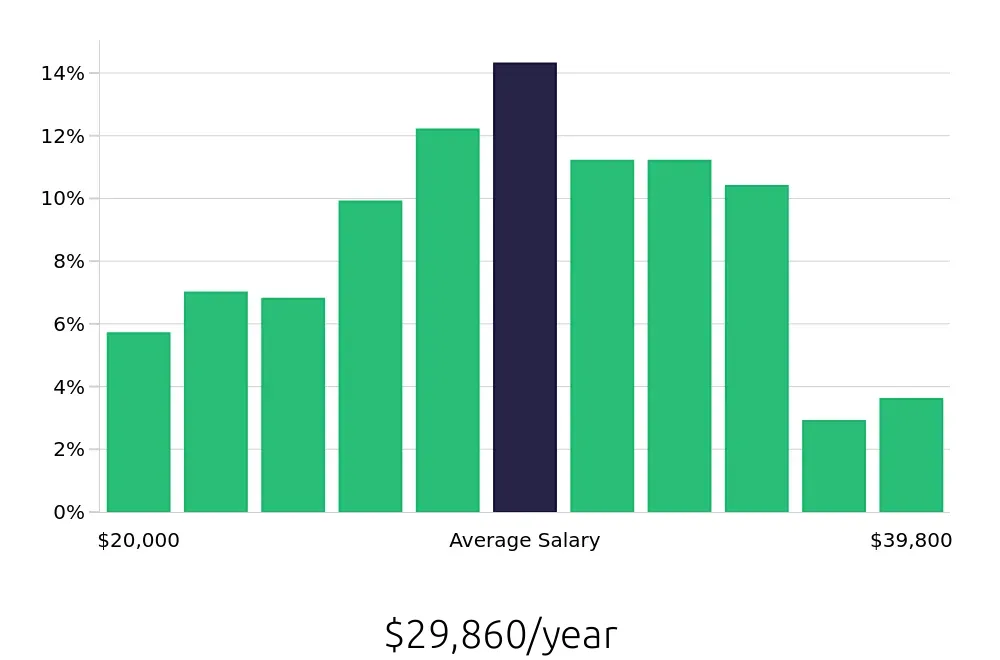 Graph depicting the yearly salary distribution for Medical Assistant jobs in Edinburg, TX, showing an average salary of $29,860 with varying distribution percentages across salary ranges.