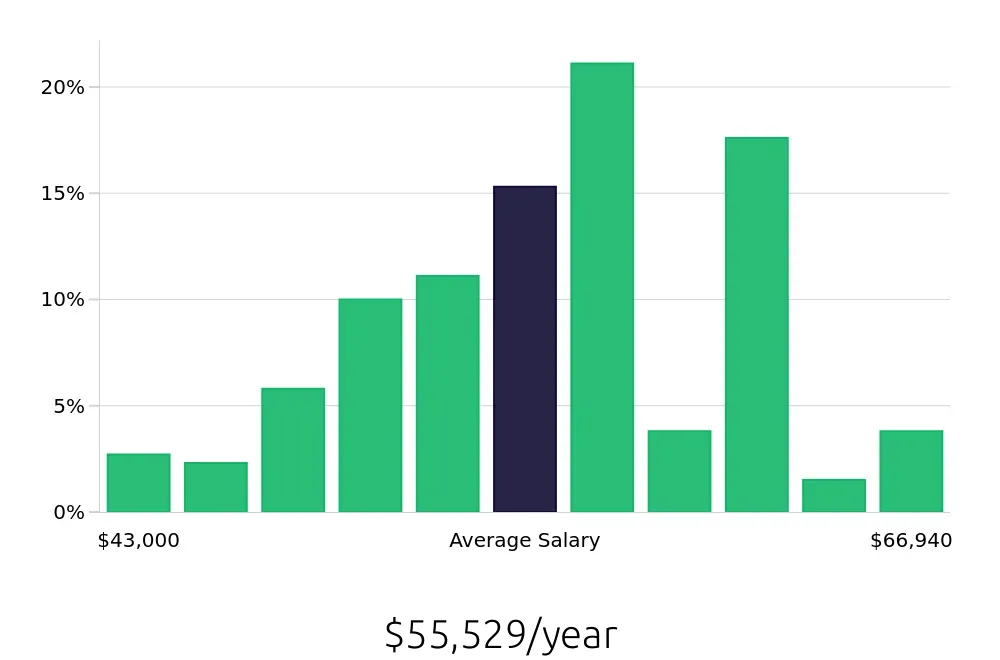 Graph depicting the yearly salary distribution for Medical Assistant jobs in Edmonds, WA, showing an average salary of $55,529 with varying distribution percentages across salary ranges.