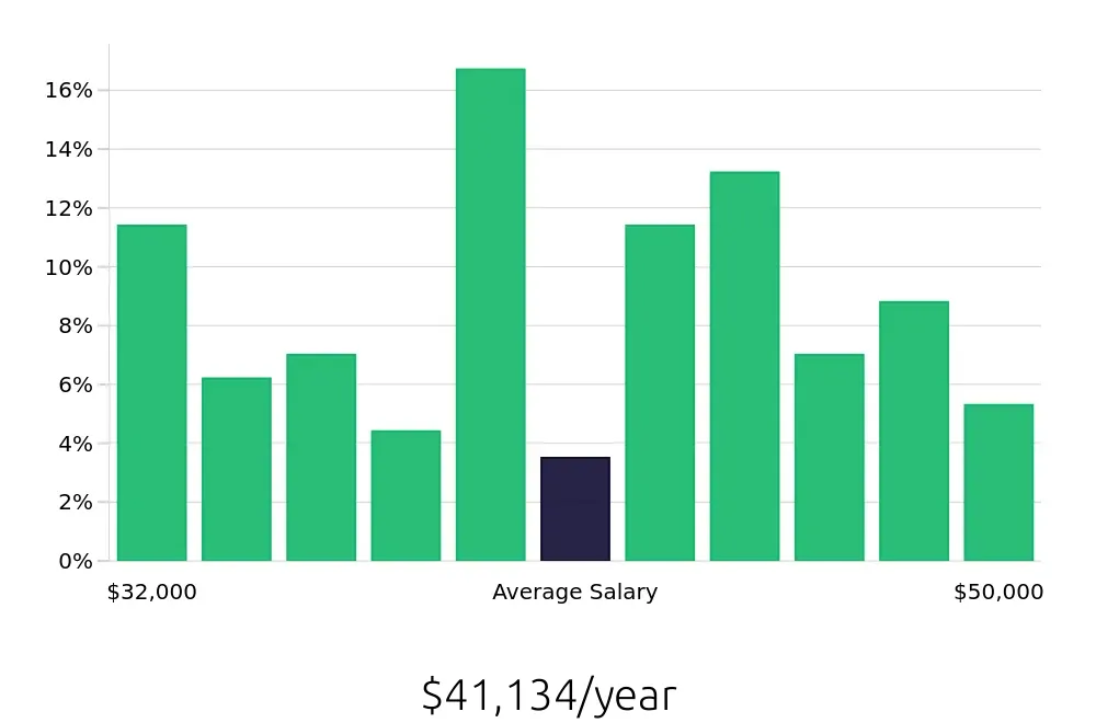 Graph depicting the yearly salary distribution for Medical Assistant jobs in El Monte, CA, showing an average salary of $41,134 with varying distribution percentages across salary ranges.