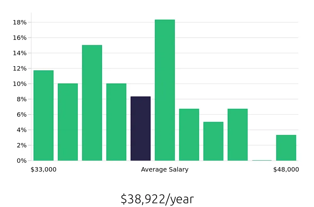 Graph depicting the yearly salary distribution for Medical Assistant jobs in Elkridge, MD, showing an average salary of $38,922 with varying distribution percentages across salary ranges.