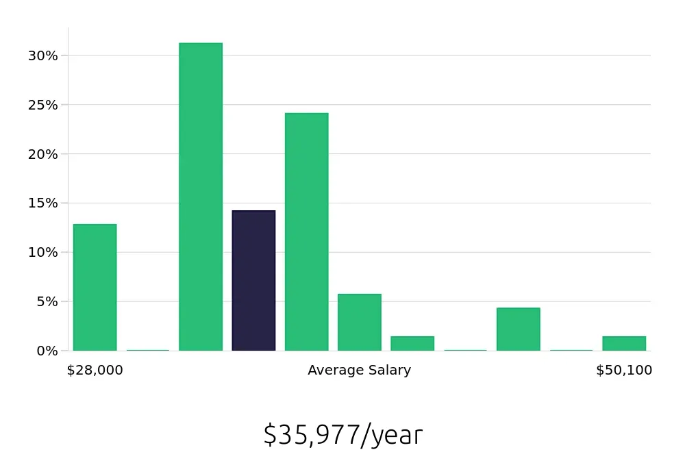 Graph depicting the yearly salary distribution for Medical Assistant jobs in Farmers Branch, TX, showing an average salary of $35,977 with varying distribution percentages across salary ranges.