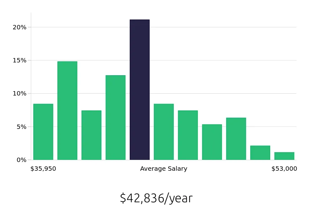 Graph depicting the yearly salary distribution for Medical Assistant jobs in Flemington, NJ, showing an average salary of $42,836 with varying distribution percentages across salary ranges.