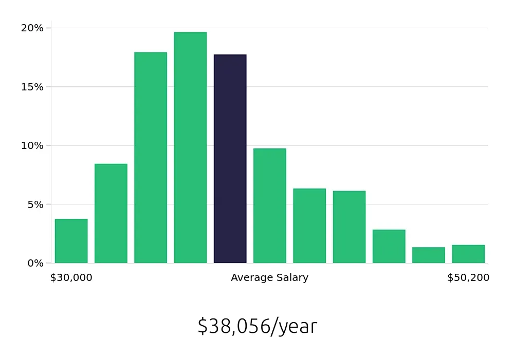 Graph depicting the yearly salary distribution for Medical Assistant jobs in Fort Lauderdale, FL, showing an average salary of $38,056 with varying distribution percentages across salary ranges.