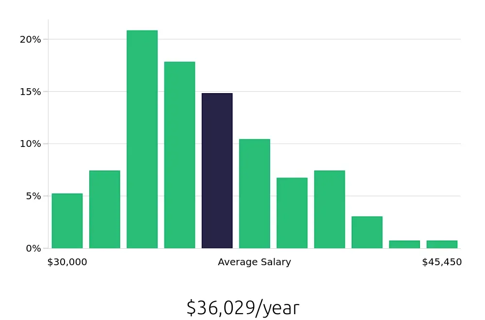 Graph depicting the yearly salary distribution for Medical Assistant jobs in Fort Pierce, FL, showing an average salary of $36,029 with varying distribution percentages across salary ranges.