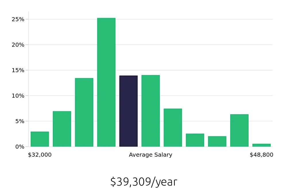 Graph depicting the yearly salary distribution for Medical Assistant jobs in Frederick, MD, showing an average salary of $39,309 with varying distribution percentages across salary ranges.