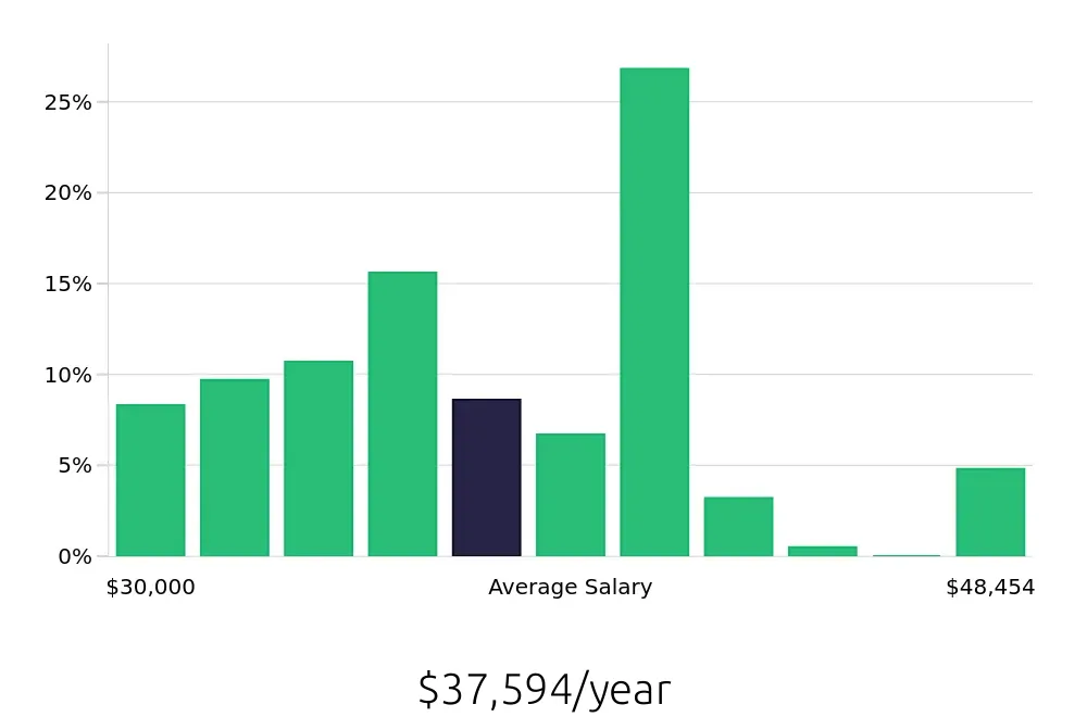 Graph depicting the yearly salary distribution for Medical Assistant jobs in Gainesville, FL, showing an average salary of $37,594 with varying distribution percentages across salary ranges.