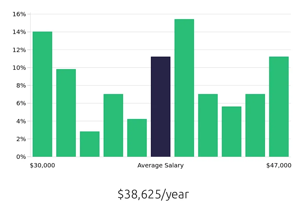 Graph depicting the yearly salary distribution for Medical Assistant jobs in Gainesville, VA, showing an average salary of $38,625 with varying distribution percentages across salary ranges.