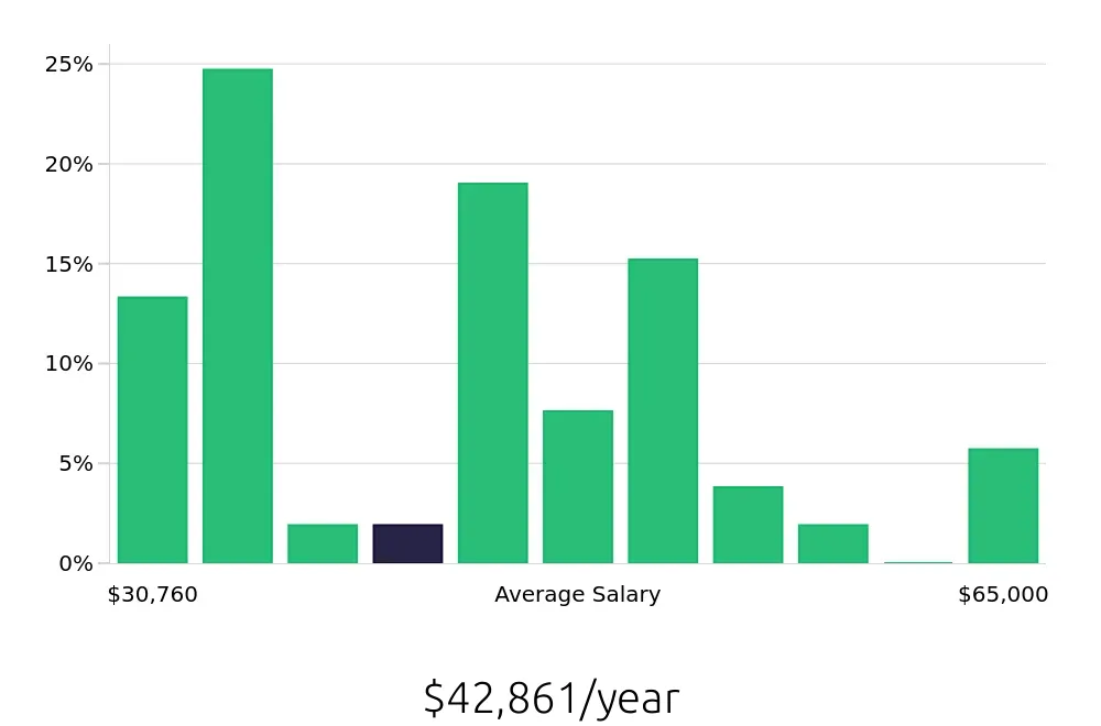 Graph depicting the yearly salary distribution for Medical Assistant jobs in Garden City, KS, showing an average salary of $42,861 with varying distribution percentages across salary ranges.