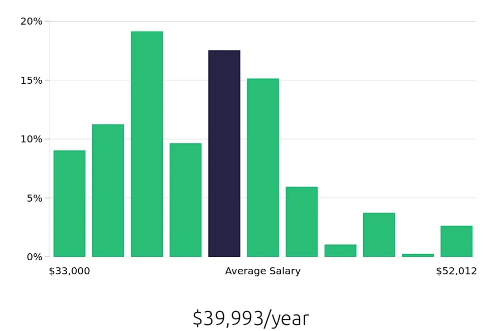 Graph depicting the yearly salary distribution for Medical Assistant jobs in Gilbert, AZ, showing an average salary of $39,993 with varying distribution percentages across salary ranges.