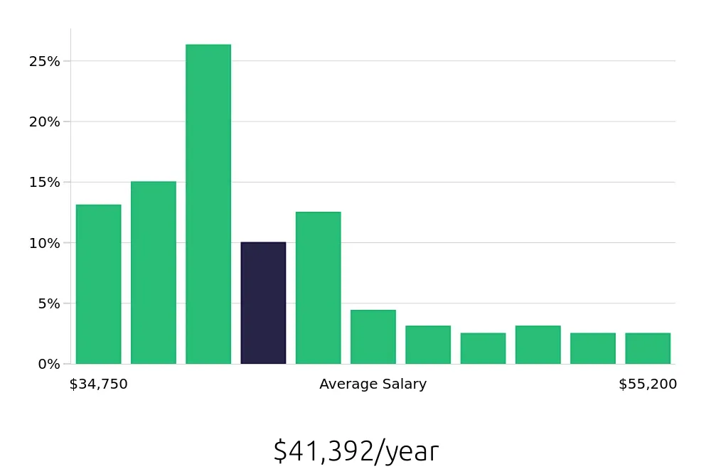 Graph depicting the yearly salary distribution for Medical Assistant jobs in Glenview, IL, showing an average salary of $41,392 with varying distribution percentages across salary ranges.