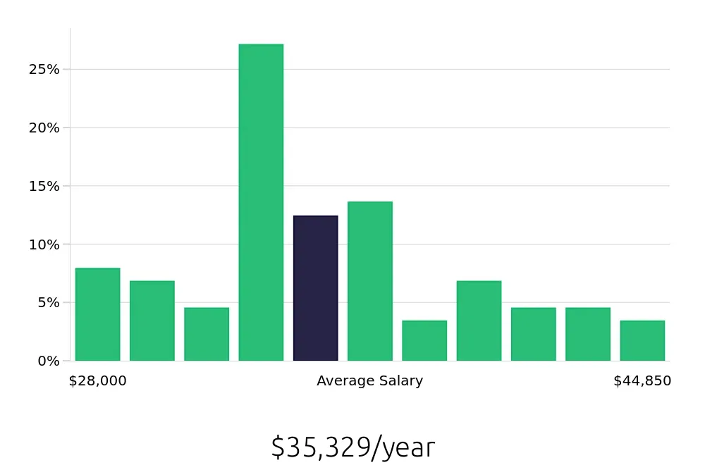 Graph depicting the yearly salary distribution for Medical Assistant jobs in Grand Prairie, TX, showing an average salary of $35,329 with varying distribution percentages across salary ranges.