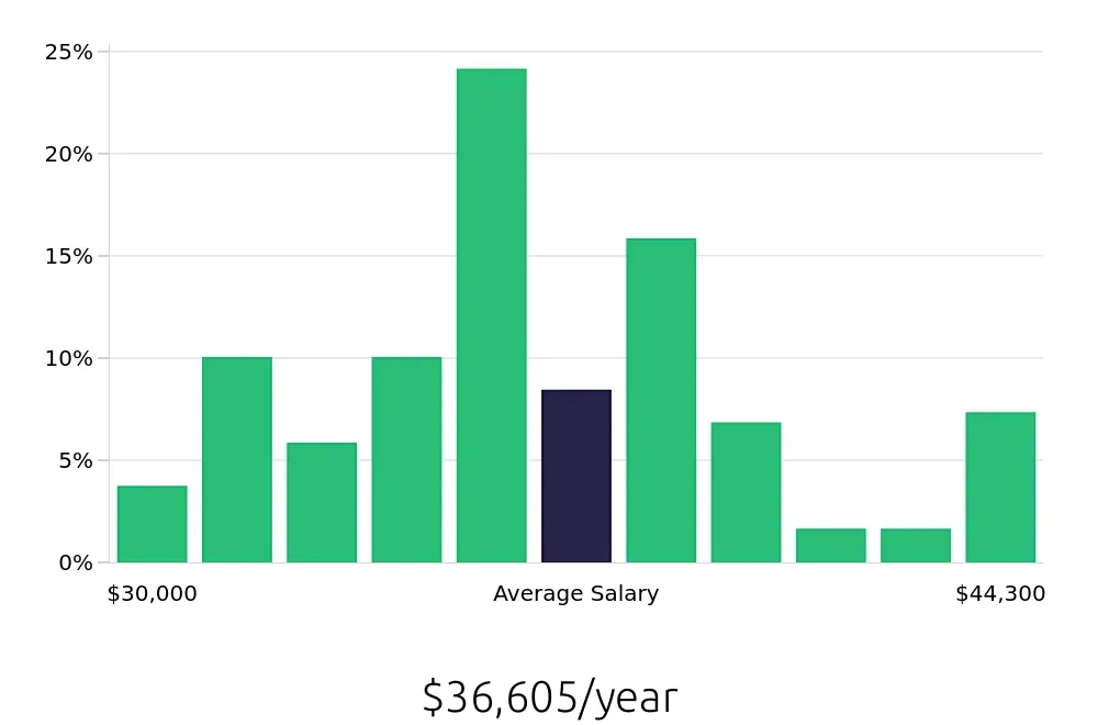Graph depicting the yearly salary distribution for Medical Assistant jobs in Grapevine, TX, showing an average salary of $36,605 with varying distribution percentages across salary ranges.