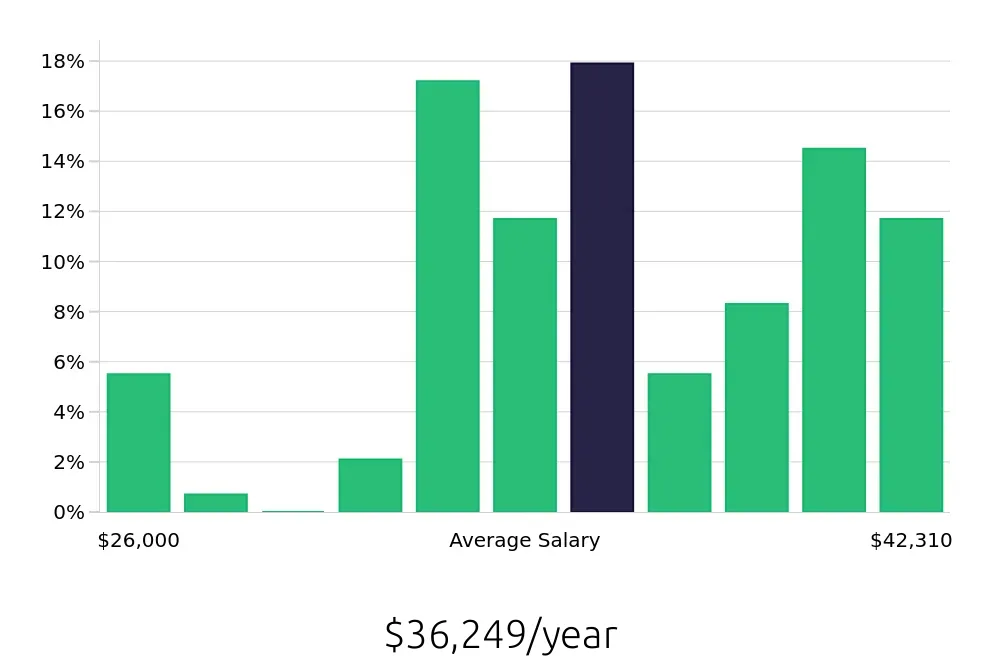 Graph depicting the yearly salary distribution for Medical Assistant jobs in Greensburg, PA, showing an average salary of $36,249 with varying distribution percentages across salary ranges.