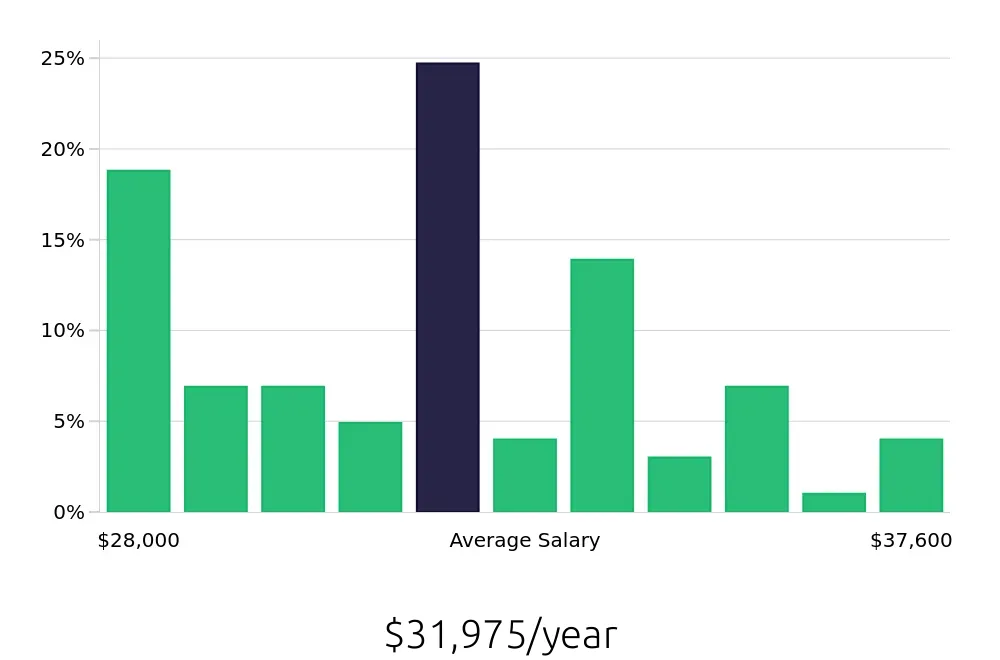 Graph depicting the yearly salary distribution for Medical Assistant jobs in Greenville, TX, showing an average salary of $31,975 with varying distribution percentages across salary ranges.