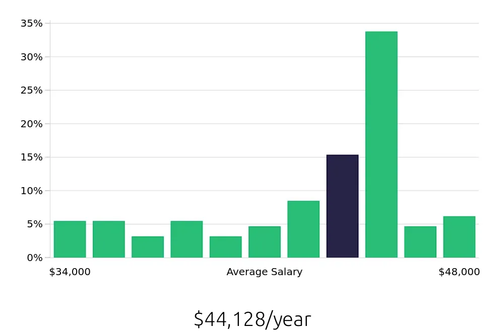 Graph depicting the yearly salary distribution for Medical Assistant jobs in Hamden, CT, showing an average salary of $44,128 with varying distribution percentages across salary ranges.
