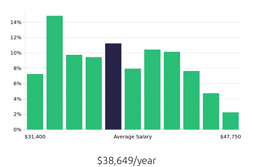 Graph depicting the yearly salary distribution for Medical Assistant jobs in Harrisburg, PA, showing an average salary of $38,649 with varying distribution percentages across salary ranges.
