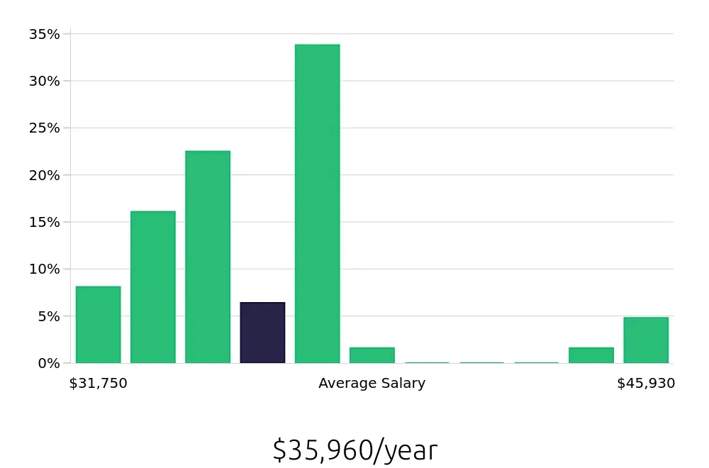 Graph depicting the yearly salary distribution for Medical Assistant jobs in Henderson, KY, showing an average salary of $35,960 with varying distribution percentages across salary ranges.