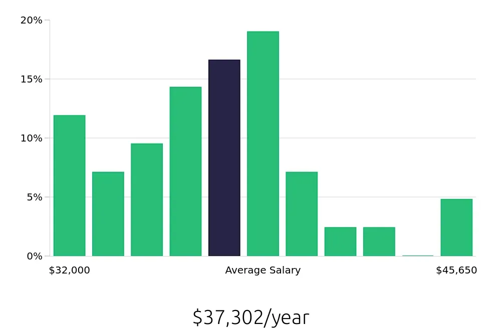 Graph depicting the yearly salary distribution for Medical Assistant jobs in Henderson, NC, showing an average salary of $37,302 with varying distribution percentages across salary ranges.