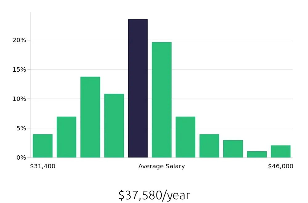 Graph depicting the yearly salary distribution for Medical Assistant jobs in Henrico, VA, showing an average salary of $37,580 with varying distribution percentages across salary ranges.