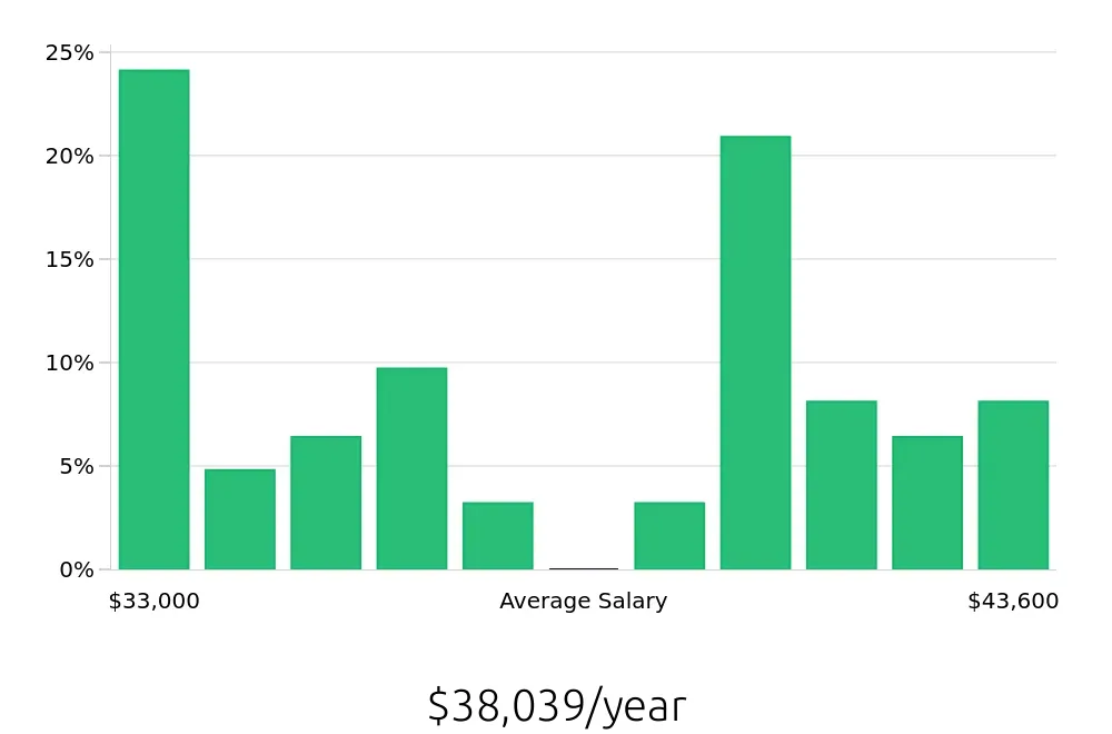 Graph depicting the yearly salary distribution for Medical Assistant jobs in Hershey, PA, showing an average salary of $38,039 with varying distribution percentages across salary ranges.