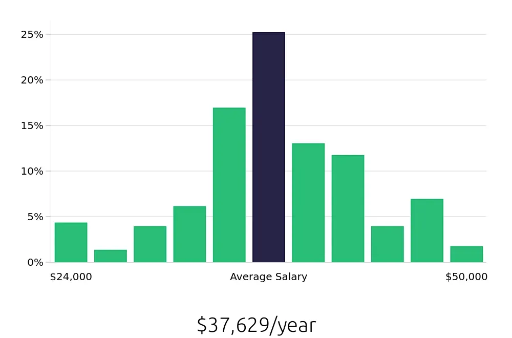 Graph depicting the yearly salary distribution for Medical Assistant jobs in High Point, NC, showing an average salary of $37,629 with varying distribution percentages across salary ranges.