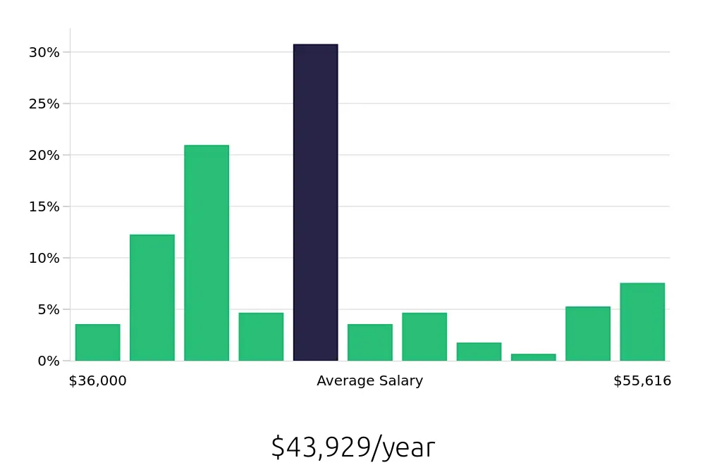 Graph depicting the yearly salary distribution for Medical Assistant jobs in Huntington, NY, showing an average salary of $43,929 with varying distribution percentages across salary ranges.