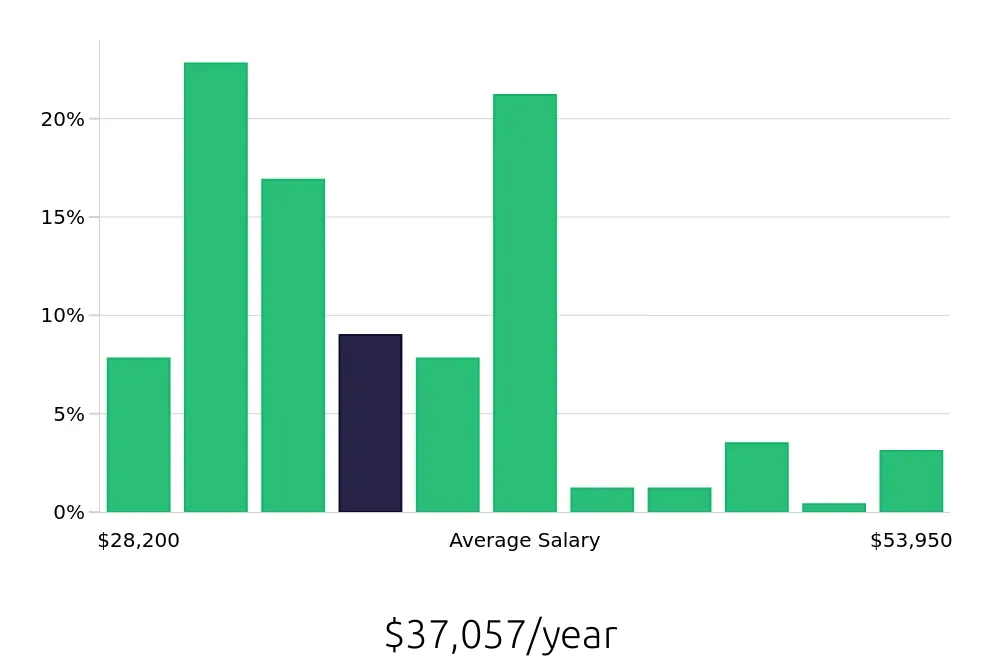 Graph depicting the yearly salary distribution for Medical Assistant jobs in Idaho Falls, ID, showing an average salary of $37,057 with varying distribution percentages across salary ranges.