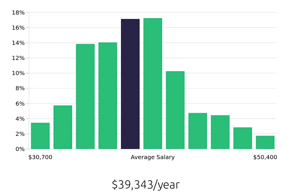 Graph depicting the yearly salary distribution for Medical Assistant jobs in Indianapolis, IN, showing an average salary of $39,343 with varying distribution percentages across salary ranges.