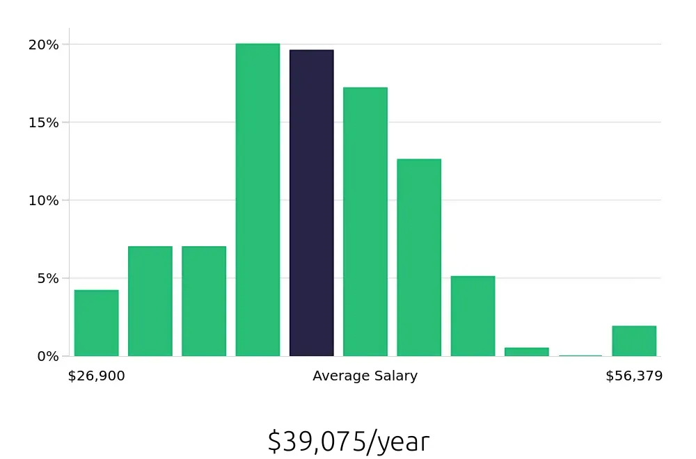 Graph depicting the yearly salary distribution for Medical Assistant jobs in Jackson, MS, showing an average salary of $39,075 with varying distribution percentages across salary ranges.