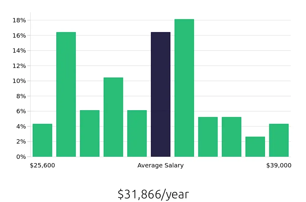 Graph depicting the yearly salary distribution for Medical Assistant jobs in Jackson, TN, showing an average salary of $31,866 with varying distribution percentages across salary ranges.