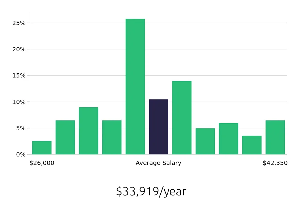Graph depicting the yearly salary distribution for Medical Assistant jobs in Kingwood, TX, showing an average salary of $33,919 with varying distribution percentages across salary ranges.