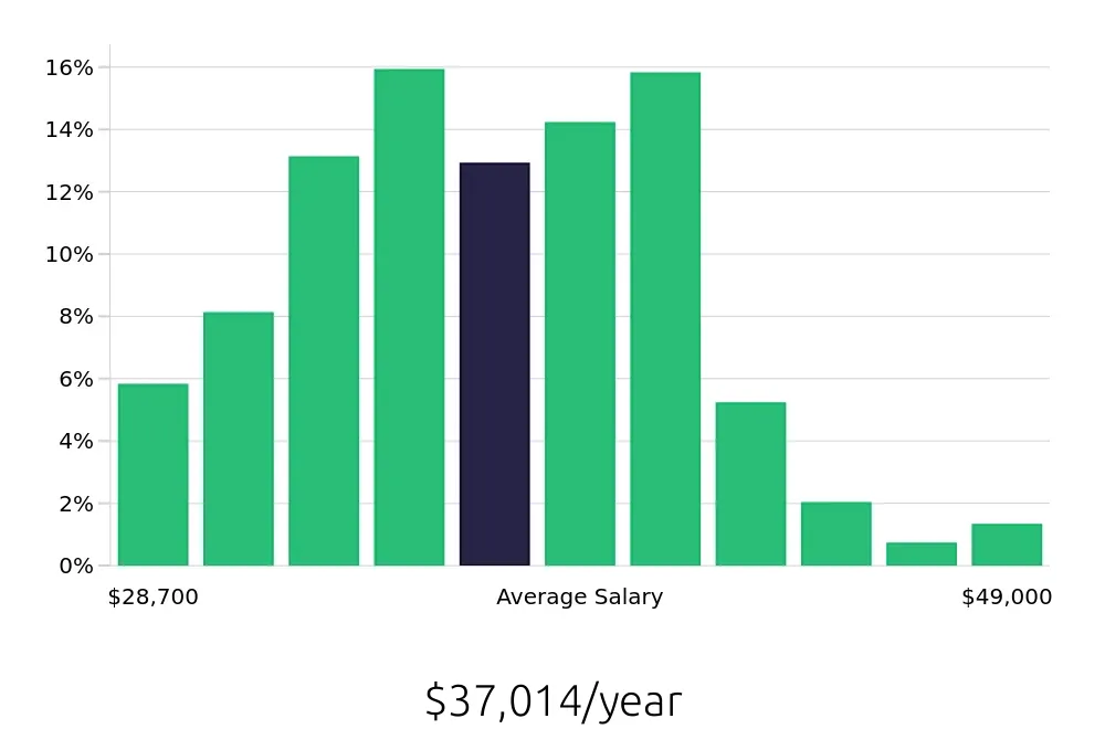 Graph depicting the yearly salary distribution for Medical Assistant jobs in Knoxville, TN, showing an average salary of $37,014 with varying distribution percentages across salary ranges.